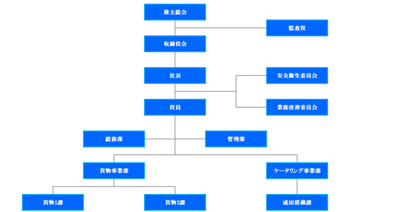 組織図